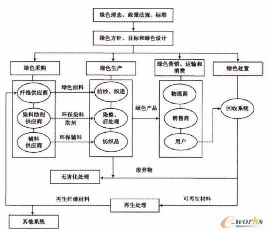 紡織企業(yè)綠色供應(yīng)鏈建設(shè)的主要內(nèi)容示意圖