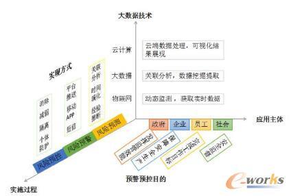 基于大數(shù)據(jù)的風(fēng)險預(yù)警預(yù)控模型