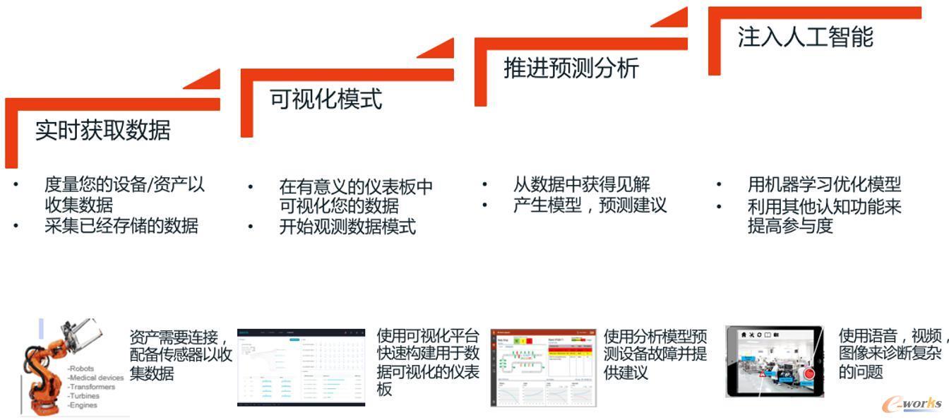 擁抱大數(shù)據(jù)技術(shù)，邁向智能制造