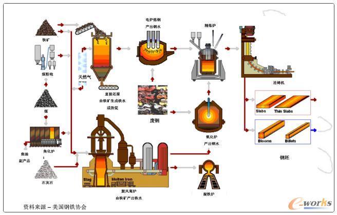 鋼鐵企業(yè)“鐵前”是流程制造