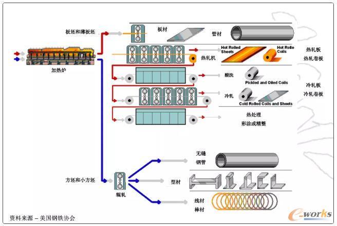 鋼鐵企業(yè)“鋼后”是離散制造
