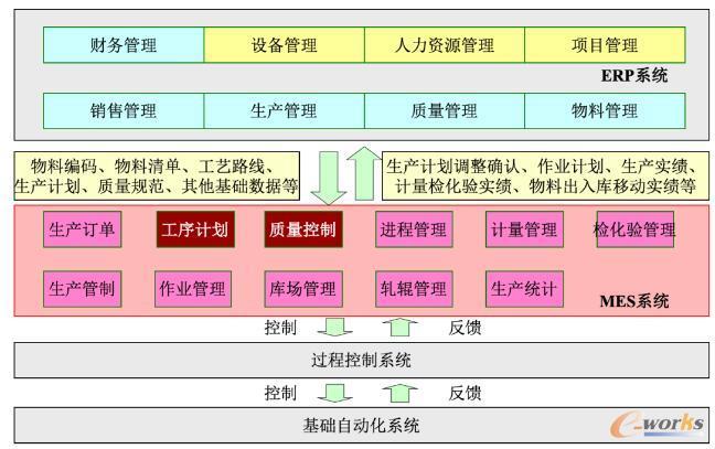 鋼鐵企業(yè)信息化架構(gòu)設(shè)計(jì)