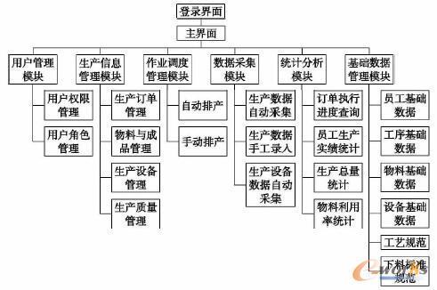 客戶端功能結(jié)構(gòu)圖