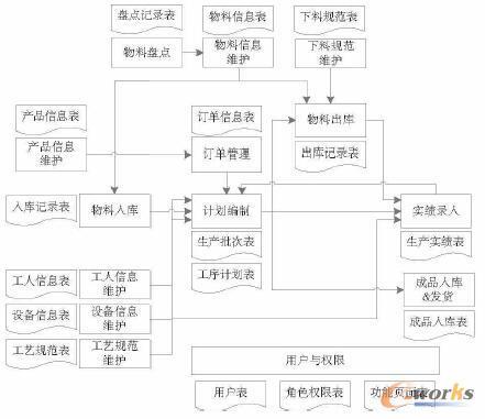 系統(tǒng)信息模型示意圖