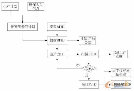 生產(chǎn)跟蹤流程圖