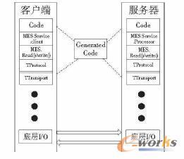 Thrift整體架構(gòu)